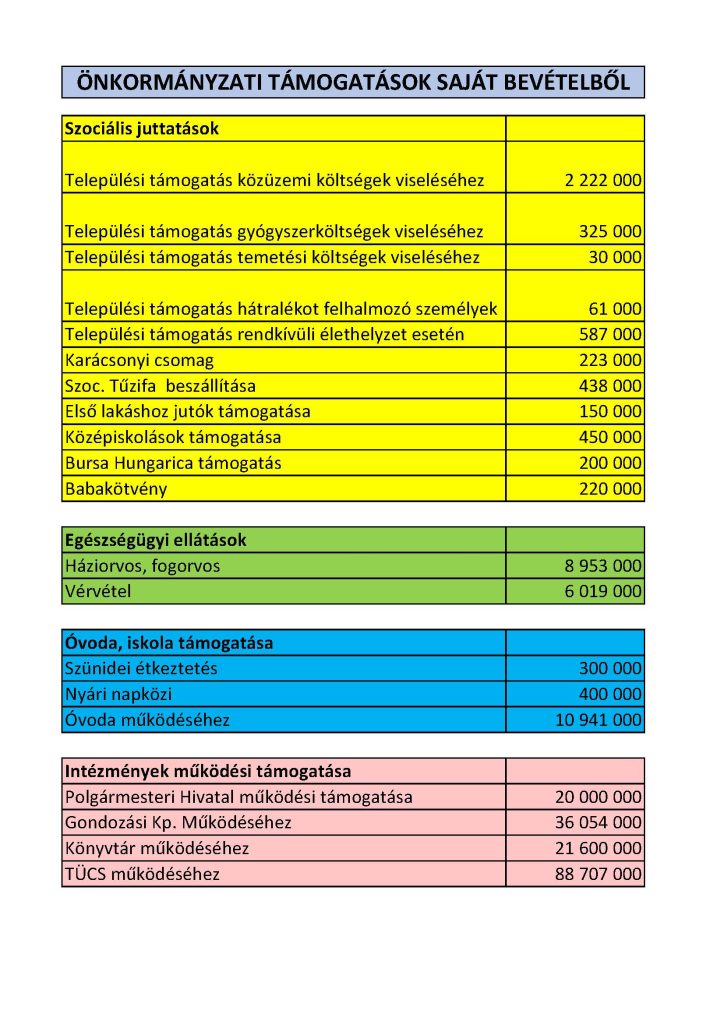 Önkormányzati támogatások saját bevételből 2025-ben